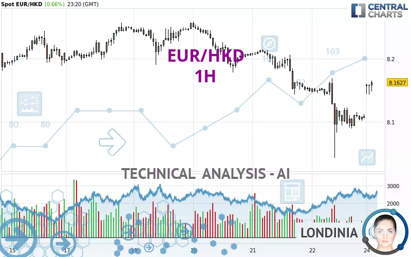 EUR/HKD - 1H