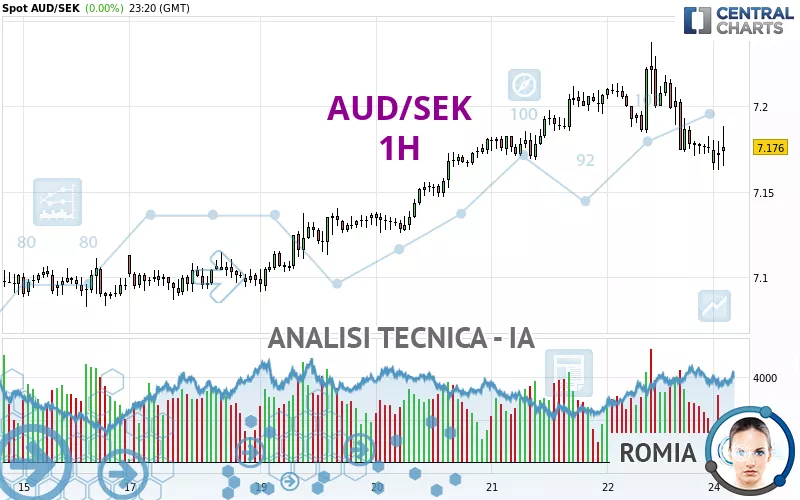 AUD/SEK - 1H