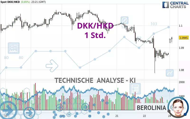 DKK/HKD - 1 Std.