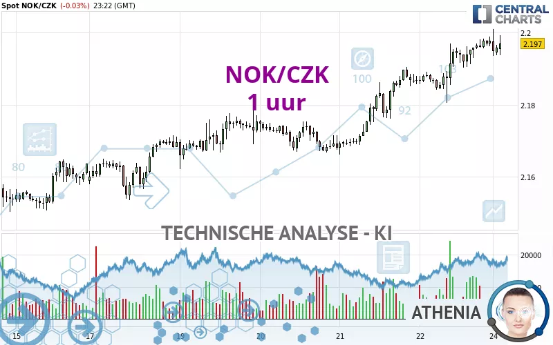 NOK/CZK - 1 uur