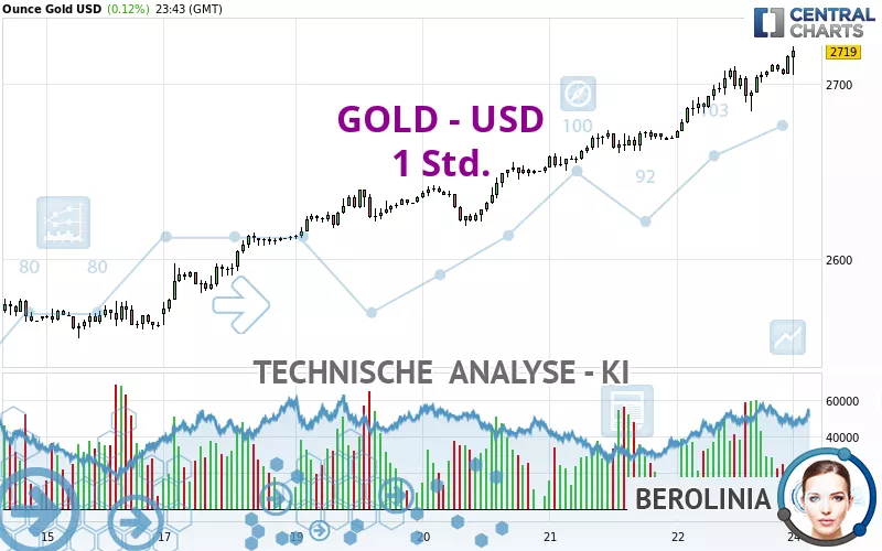 GOLD - USD - 1 Std.