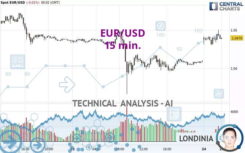 EUR/USD - 15 min.