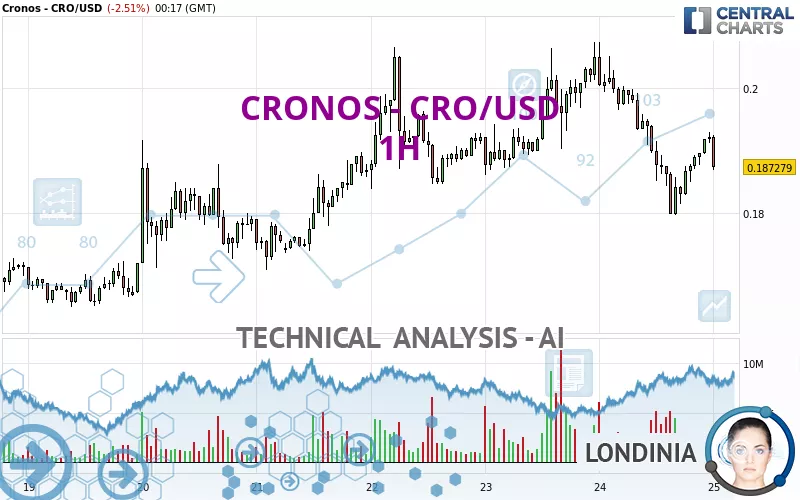 CRONOS - CRO/USD - 1H