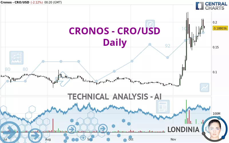 CRONOS - CRO/USD - Daily