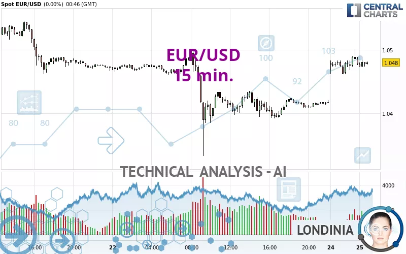 EUR/USD - 15 min.