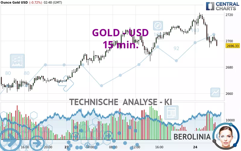 GOLD - USD - 15 min.