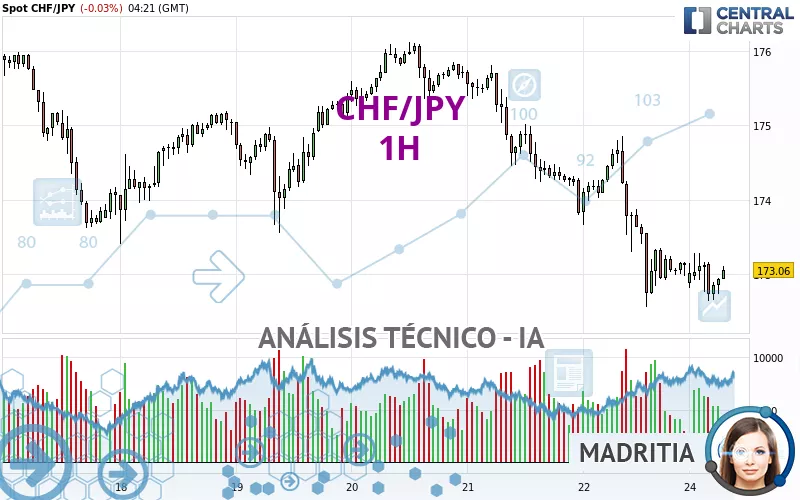 CHF/JPY - 1H