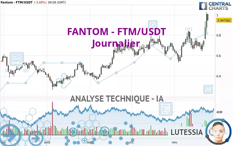 FANTOM - FTM/USDT - Diario