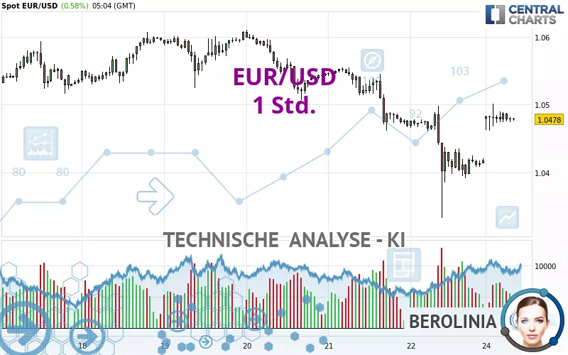 EUR/USD - 1 uur