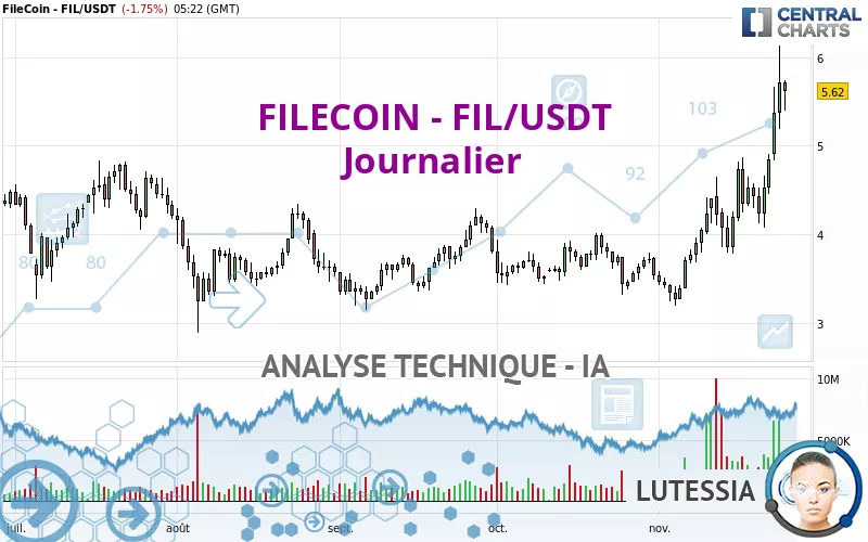 FILECOIN - FIL/USDT - Journalier