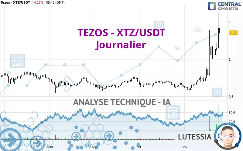 TEZOS - XTZ/USDT - Diario