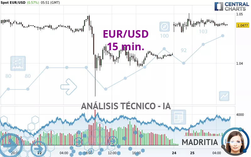 EUR/USD - 15 min.