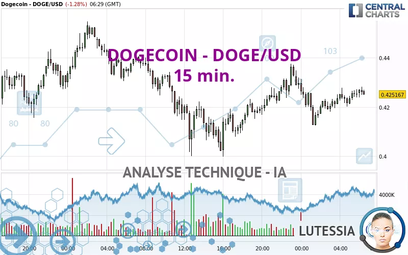 DOGECOIN - DOGE/USD - 15 min.