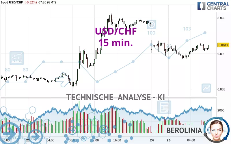 USD/CHF - 15 min.