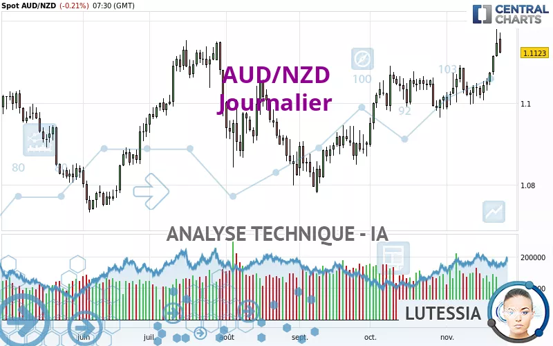 AUD/NZD - Journalier