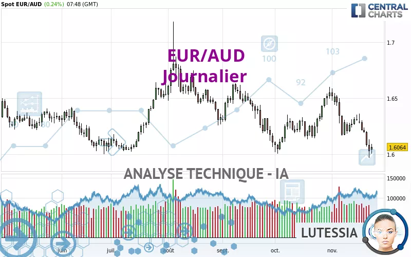 EUR/AUD - Journalier