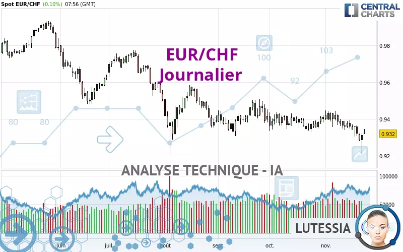 EUR/CHF - Daily