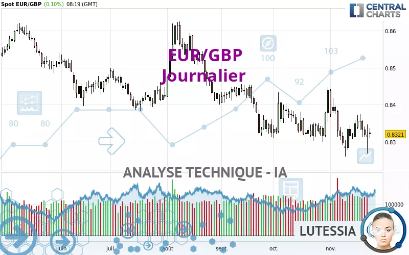 EUR/GBP - Daily