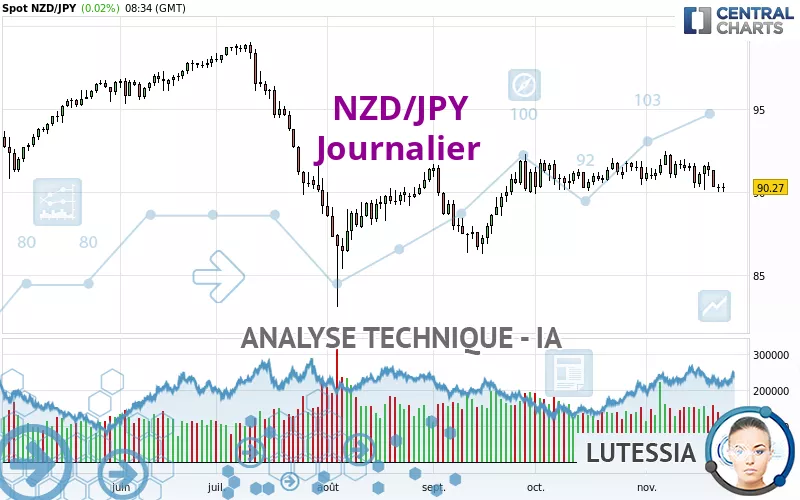 NZD/JPY - Giornaliero