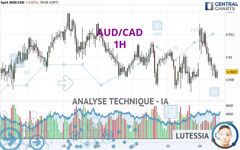 AUD/CAD - 1H