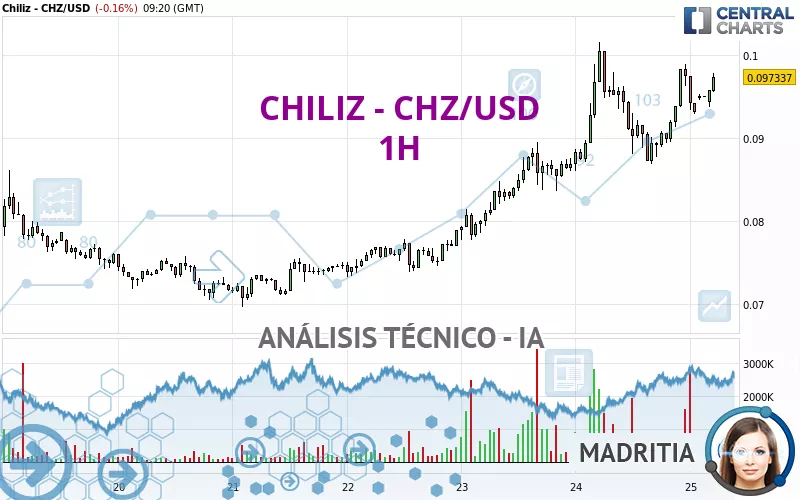 CHILIZ - CHZ/USD - 1H