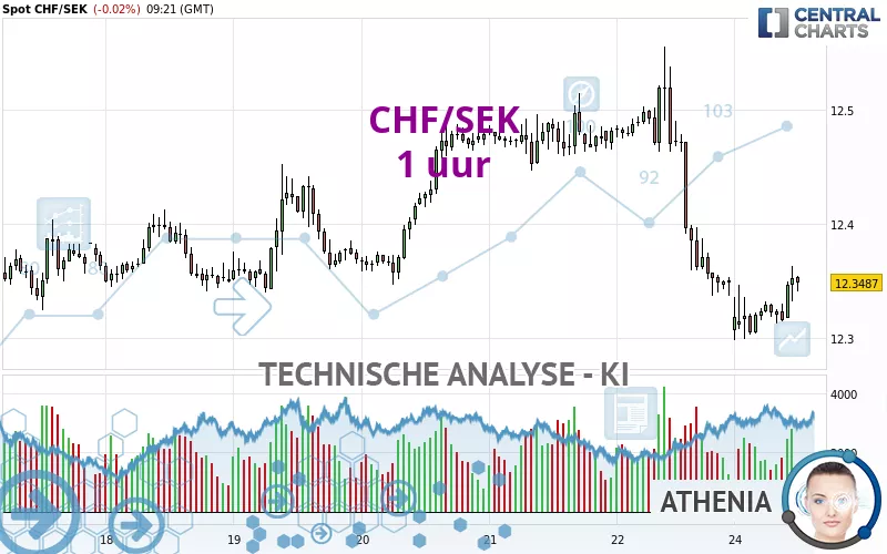 CHF/SEK - 1 uur