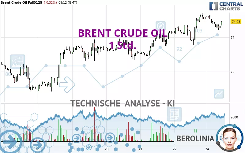 BRENT CRUDE OIL - 1 Std.