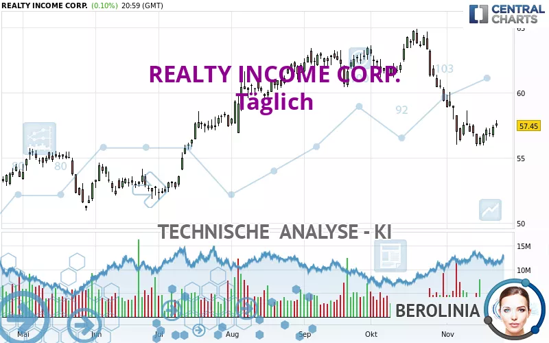 REALTY INCOME CORP. - Täglich