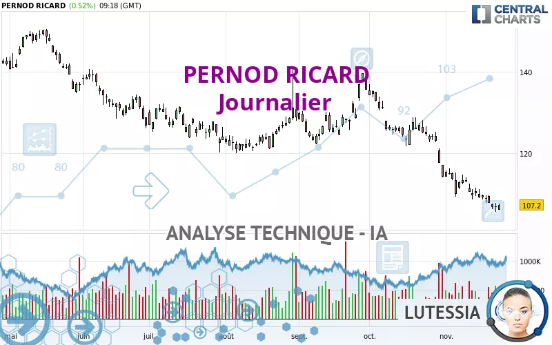 PERNOD RICARD - Journalier