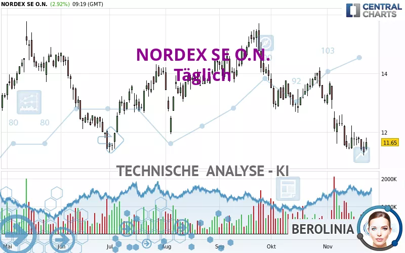 NORDEX SE O.N. - Täglich