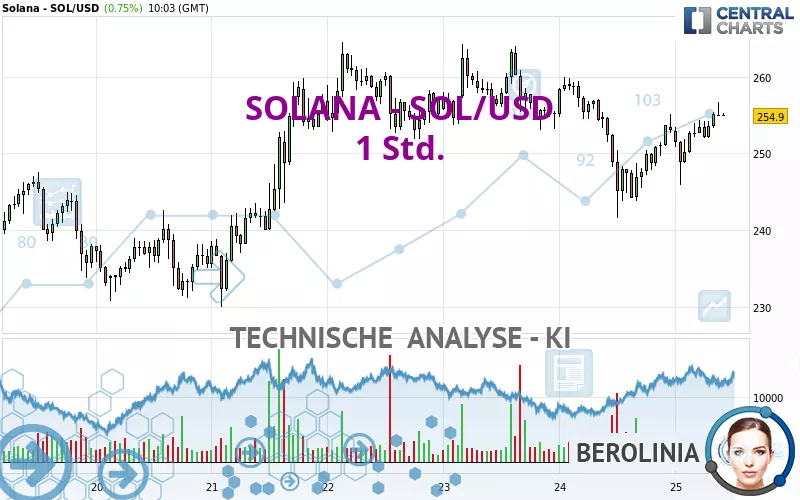 SOLANA - SOL/USD - 1 uur