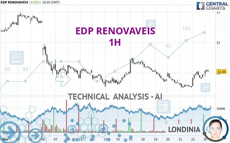 EDP RENOVAVEIS - 1H