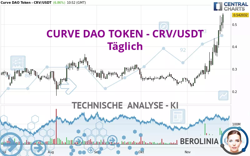 CURVE DAO TOKEN - CRV/USDT - Giornaliero