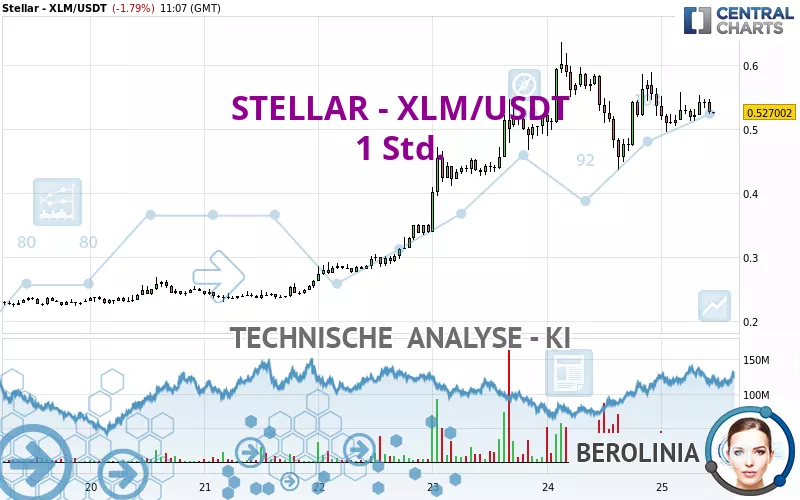 STELLAR - XLM/USDT - 1 Std.