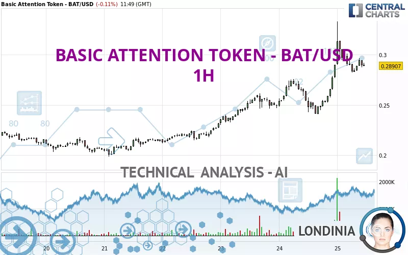 BASIC ATTENTION TOKEN - BAT/USD - 1 Std.