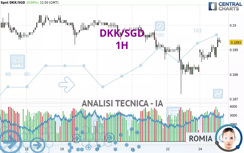 DKK/SGD - 1H