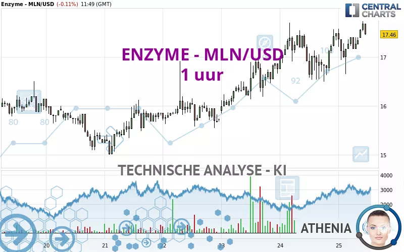 ENZYME - MLN/USD - 1 uur