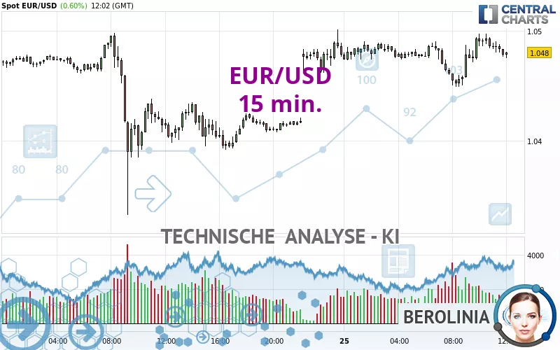 EUR/USD - 15 min.