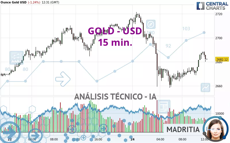 GOLD - USD - 15 min.