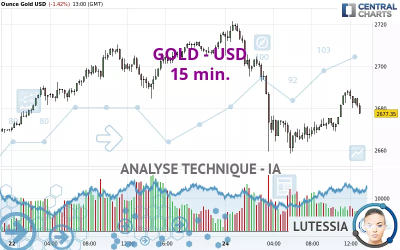 GOLD - USD - 15 min.