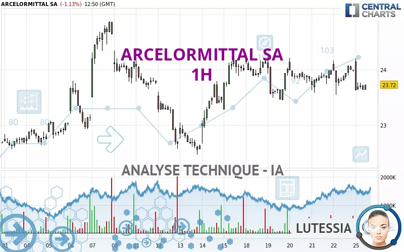 ARCELORMITTAL SA - 1H