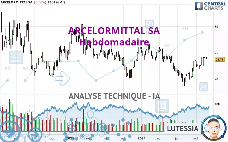 ARCELORMITTAL SA - Weekly