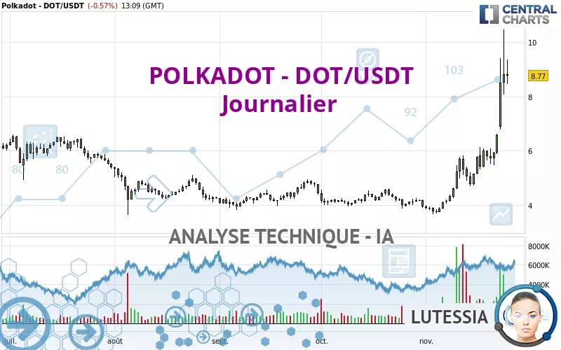 POLKADOT - DOT/USDT - Journalier