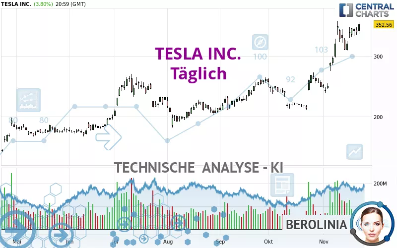 TESLA INC. - Täglich