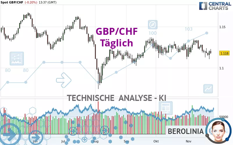 GBP/CHF - Täglich