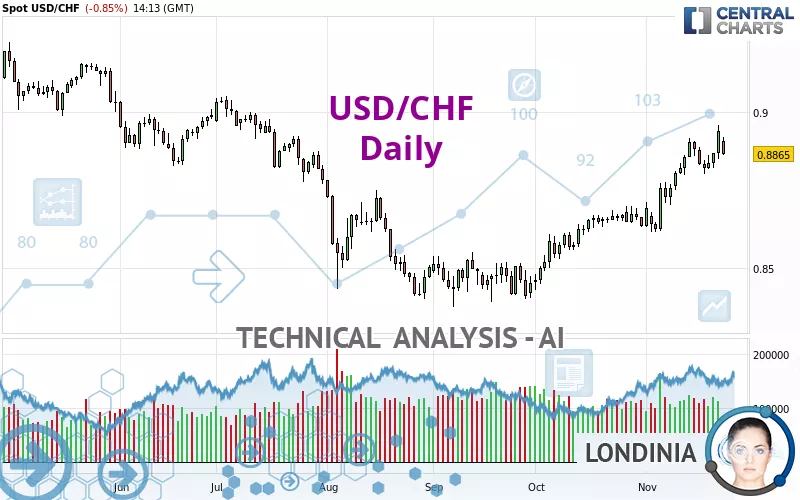 USD/CHF - Täglich