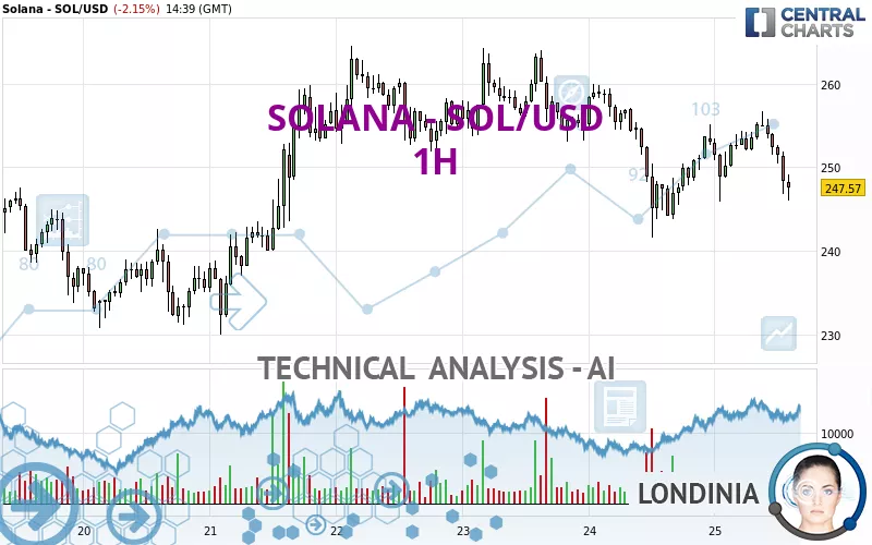 SOLANA - SOL/USD - 1 uur