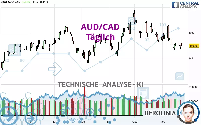 AUD/CAD - Täglich