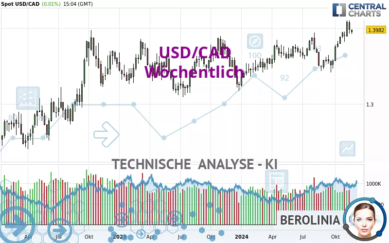 USD/CAD - Hebdomadaire