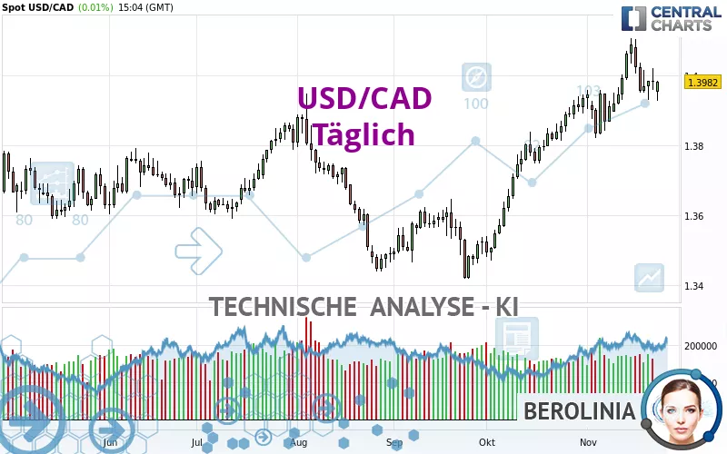 USD/CAD - Journalier